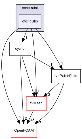 src/finiteVolume/fields/fvsPatchFields/constraint/cyclicSlip