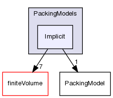src/lagrangian/intermediate/submodels/MPPIC/PackingModels/Implicit
