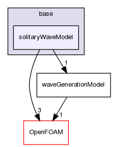 src/waveModels/waveGenerationModels/base/solitaryWaveModel
