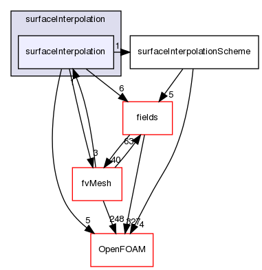 src/finiteVolume/interpolation/surfaceInterpolation/surfaceInterpolation