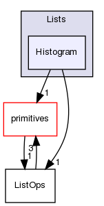 src/OpenFOAM/containers/Lists/Histogram