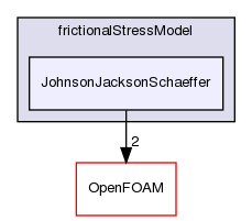 src/phaseSystemModels/reactingEuler/twoPhaseCompressibleTurbulenceModels/kineticTheoryModels/frictionalStressModel/JohnsonJacksonSchaeffer