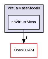 src/phaseSystemModels/reactingEuler/multiphaseSystem/interfacialModels/virtualMassModels/noVirtualMass
