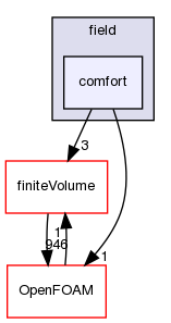 src/functionObjects/field/comfort