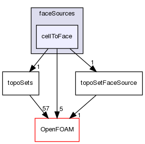 src/meshTools/topoSet/faceSources/cellToFace