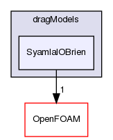 src/phaseSystemModels/reactingEuler/multiphaseSystem/interfacialModels/dragModels/SyamlalOBrien