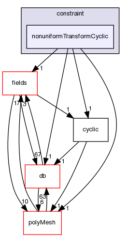 src/OpenFOAM/meshes/pointMesh/pointPatches/constraint/nonuniformTransformCyclic