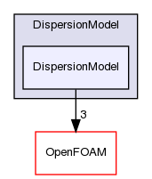 src/lagrangian/intermediate/submodels/Kinematic/DispersionModel/DispersionModel