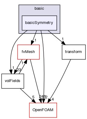 src/finiteVolume/fields/fvPatchFields/basic/basicSymmetry