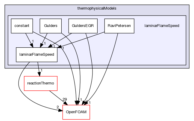 src/thermophysicalModels/laminarFlameSpeed