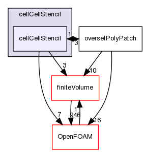 src/overset/cellCellStencil/cellCellStencil