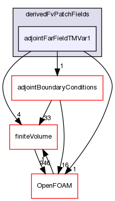 src/optimisation/adjointOptimisation/adjoint/turbulenceModels/incompressibleAdjoint/adjointRAS/derivedFvPatchFields/adjointFarFieldTMVar1