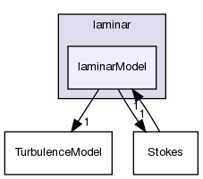 src/TurbulenceModels/turbulenceModels/laminar/laminarModel
