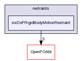 src/sixDoFRigidBodyMotion/sixDoFRigidBodyMotion/restraints/sixDoFRigidBodyMotionRestraint