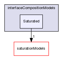src/phaseSystemModels/reactingEuler/multiphaseSystem/interfacialCompositionModels/interfaceCompositionModels/Saturated
