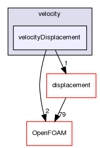 src/dynamicMesh/motionSolvers/velocity/velocityDisplacement