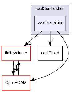src/lagrangian/coalCombustion/coalCloudList