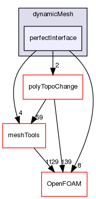 src/dynamicMesh/perfectInterface