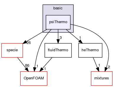 src/thermophysicalModels/basic/psiThermo