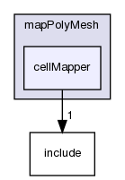 src/OpenFOAM/meshes/polyMesh/mapPolyMesh/cellMapper