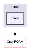 src/regionFaModels/liquidFilm/subModels/kinematic/force/force