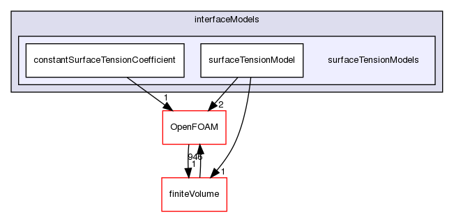 src/phaseSystemModels/multiphaseInter/phasesSystem/interfaceModels/surfaceTensionModels