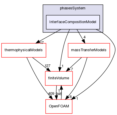 src/phaseSystemModels/multiphaseInter/phasesSystem/InterfaceCompositionModel