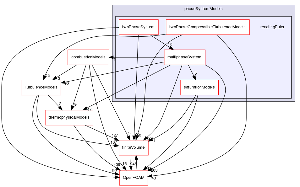 src/phaseSystemModels/reactingEuler