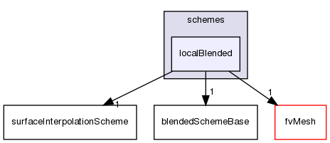 src/finiteVolume/interpolation/surfaceInterpolation/schemes/localBlended