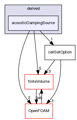 src/fvOptions/sources/derived/acousticDampingSource