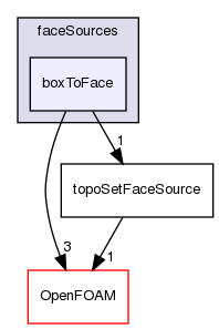 src/meshTools/topoSet/faceSources/boxToFace