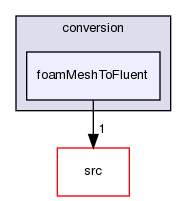 applications/utilities/mesh/conversion/foamMeshToFluent