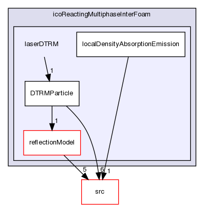 applications/solvers/multiphase/icoReactingMultiphaseInterFoam/laserDTRM