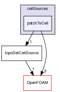 src/meshTools/topoSet/cellSources/patchToCell