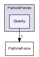 src/lagrangian/intermediate/submodels/Kinematic/ParticleForces/Gravity