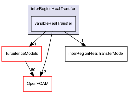 src/fvOptions/sources/interRegion/interRegionHeatTransfer/variableHeatTransfer