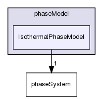 src/phaseSystemModels/reactingEuler/multiphaseSystem/phaseModel/IsothermalPhaseModel