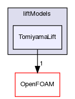 src/phaseSystemModels/reactingEuler/multiphaseSystem/interfacialModels/liftModels/TomiyamaLift