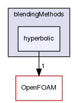 src/phaseSystemModels/reactingEuler/multiphaseSystem/BlendedInterfacialModel/blendingMethods/hyperbolic