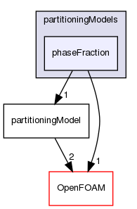 src/phaseSystemModels/reactingEuler/multiphaseSystem/derivedFvPatchFields/wallBoilingSubModels/partitioningModels/phaseFraction