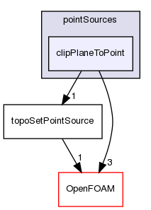 src/meshTools/topoSet/pointSources/clipPlaneToPoint