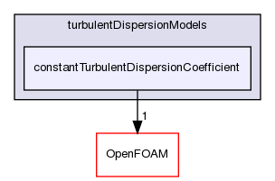 src/phaseSystemModels/reactingEuler/multiphaseSystem/interfacialModels/turbulentDispersionModels/constantTurbulentDispersionCoefficient