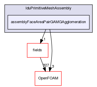 src/finiteVolume/lduPrimitiveMeshAssembly/assemblyFaceAreaPairGAMGAgglomeration