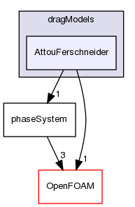 src/phaseSystemModels/reactingEuler/multiphaseSystem/interfacialModels/dragModels/AttouFerschneider