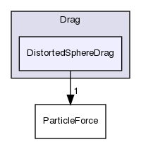 src/lagrangian/intermediate/submodels/Kinematic/ParticleForces/Drag/DistortedSphereDrag