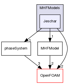 src/phaseSystemModels/reactingEuler/multiphaseSystem/derivedFvPatchFields/wallBoilingSubModels/MHFModels/Jeschar