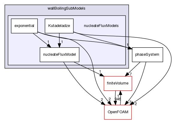 src/phaseSystemModels/reactingEuler/multiphaseSystem/derivedFvPatchFields/wallBoilingSubModels/nucleateFluxModels