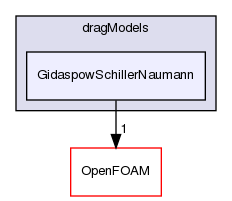 src/phaseSystemModels/twoPhaseEuler/twoPhaseSystem/interfacialModels/dragModels/GidaspowSchillerNaumann