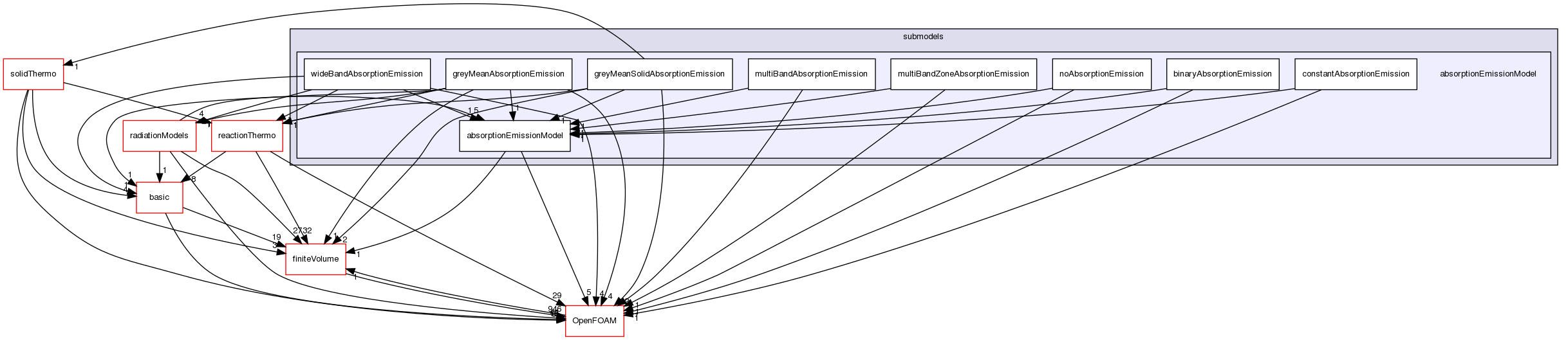 src/thermophysicalModels/radiation/submodels/absorptionEmissionModel