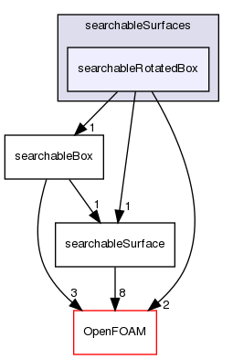 src/meshTools/searchableSurfaces/searchableRotatedBox